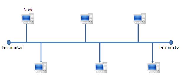 Image result for bus topology diagram